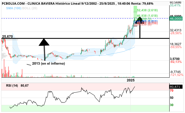 grafico de la accion Clinica Baviera