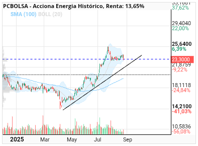 grafico de la accion Acciona Energia