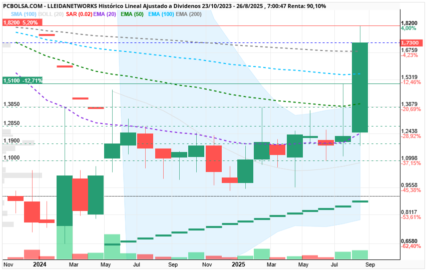 grafico de la accion Lleidanetworks