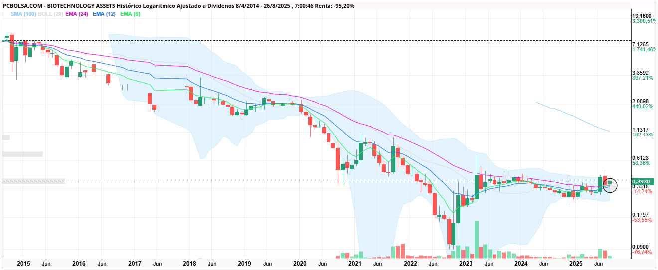 grafico de la accion BIOTECHNOLOGY ASSETS
