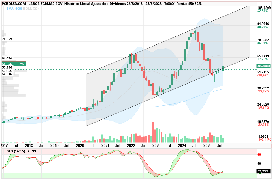 grafico de la accion neon_niteclub