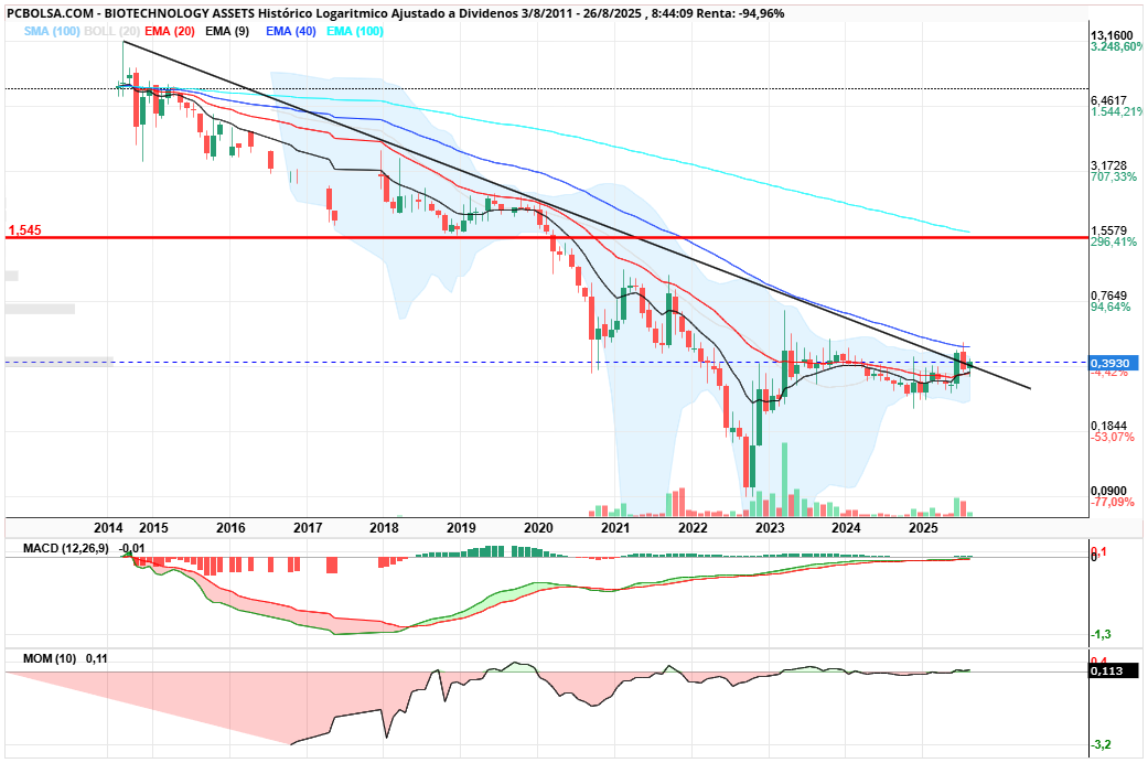 grafico de la accion BIOTECHNOLOGY ASSETS