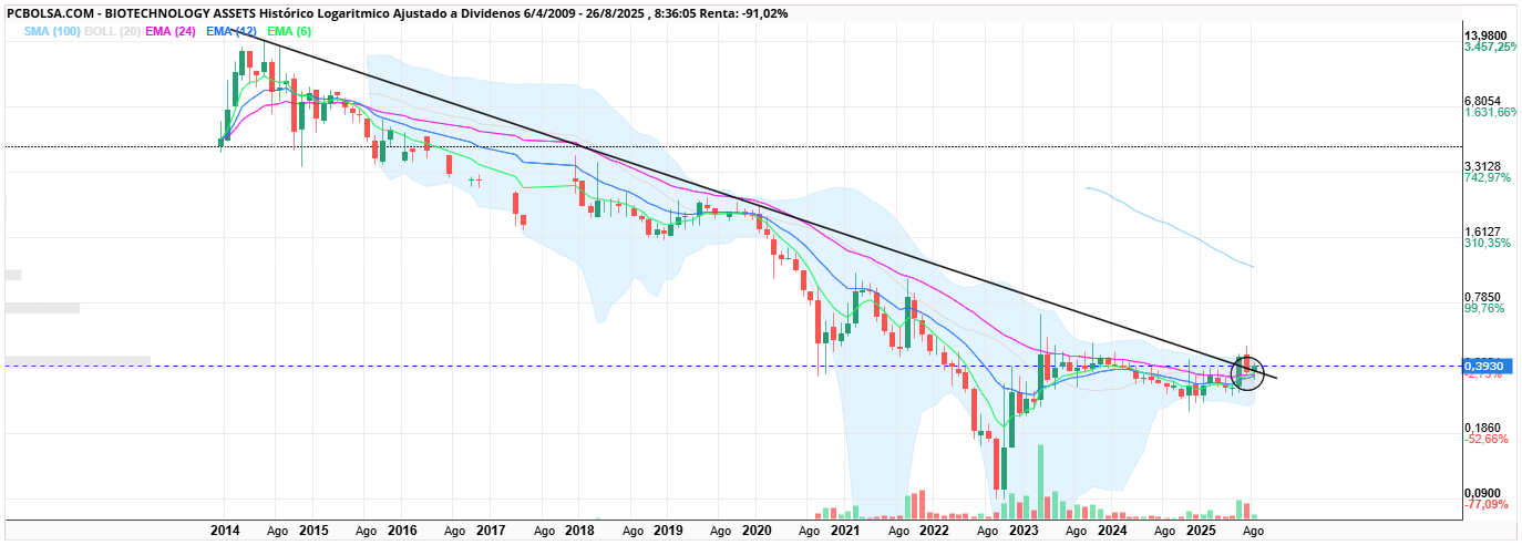 grafico de la accion BIOTECHNOLOGY ASSETS