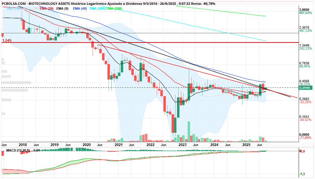 grafico de la accion BIOTECHNOLOGY ASSETS