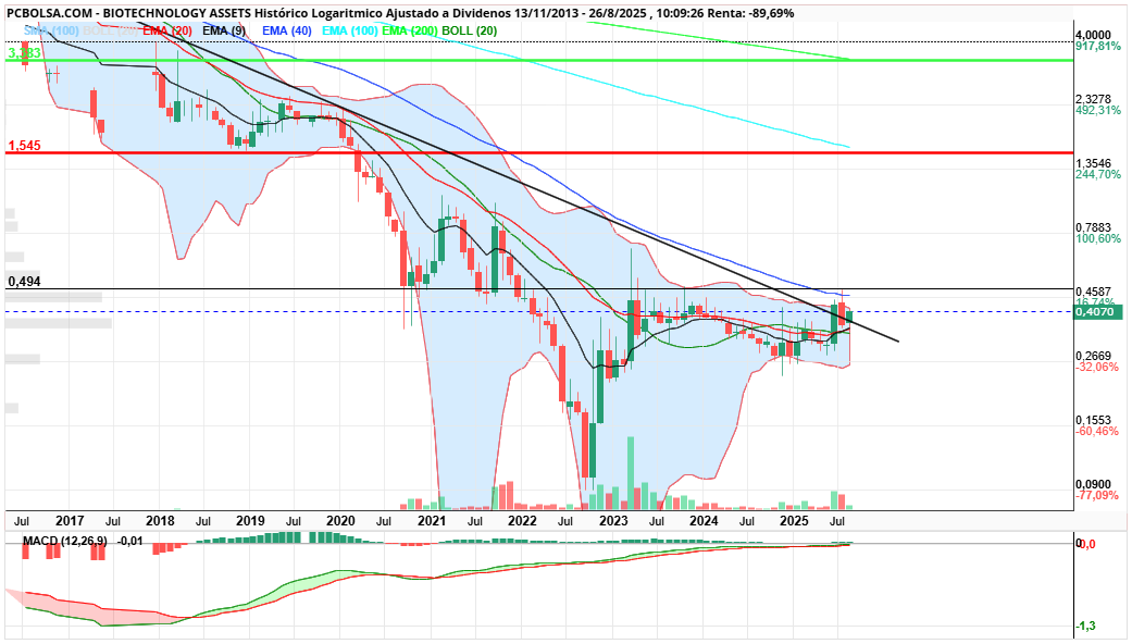 grafico de la accion BIOTECHNOLOGY ASSETS