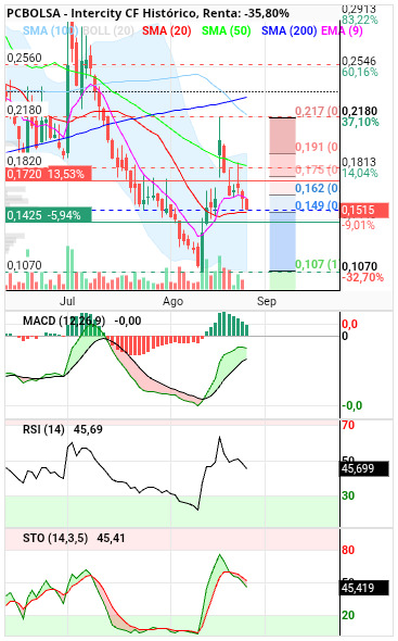 grafico de la accion Intercity CF