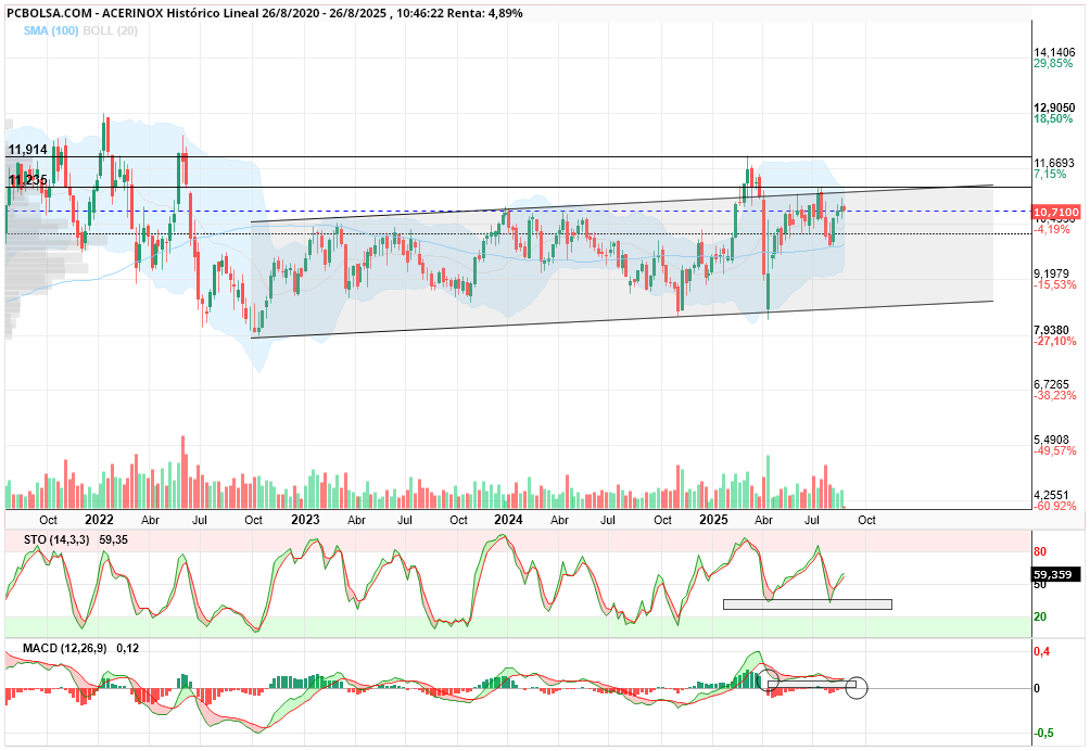 grafico de la accion Acerinox