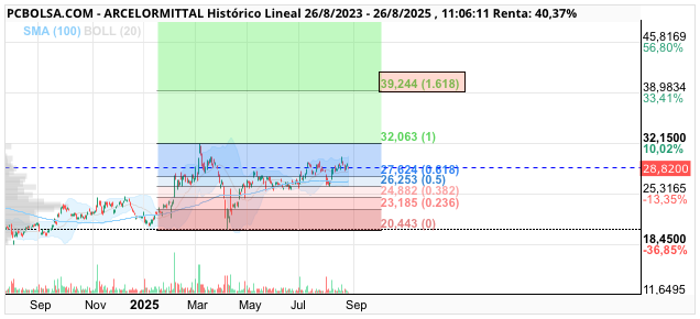 grafico de la accion ArcelorMittal