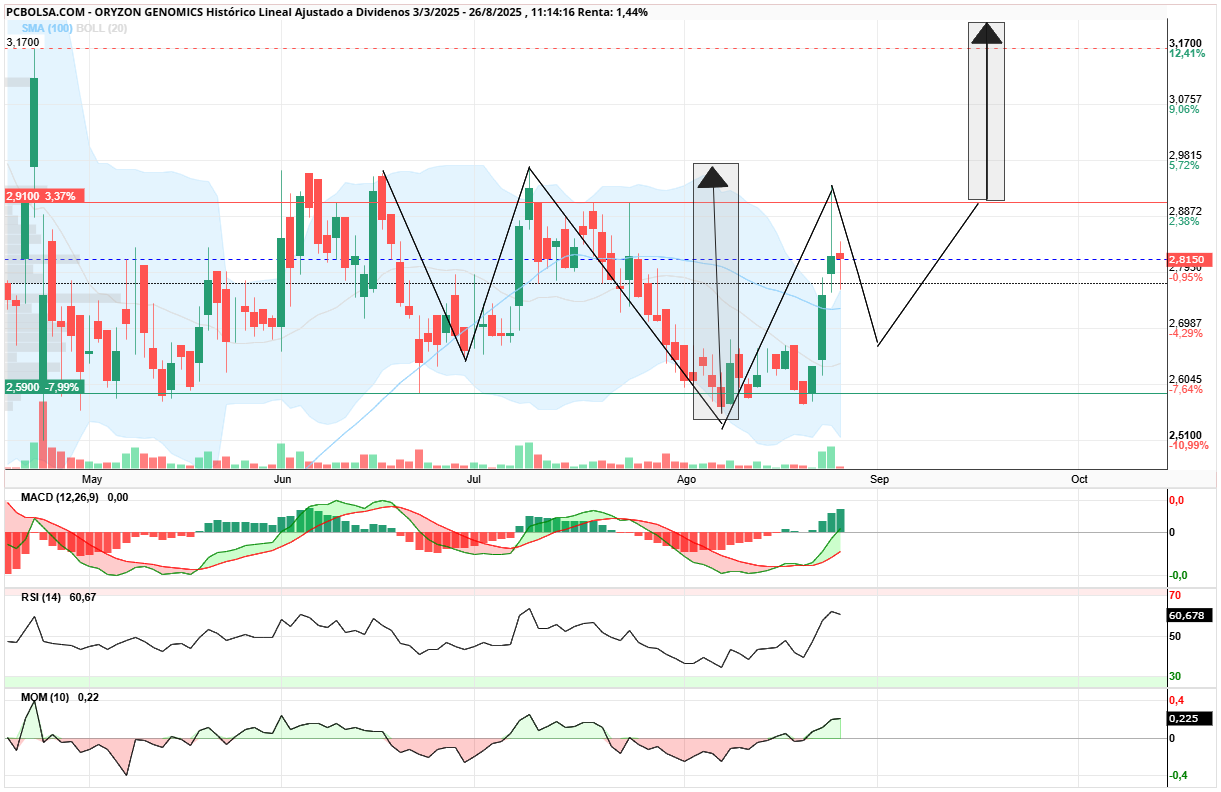 grafico de la accion Oryzon Genomics
