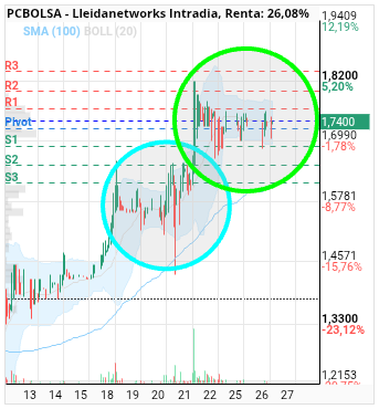 grafico de la accion Lleidanetworks
