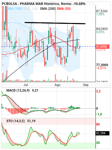 grafico de la accion Pharma Mar