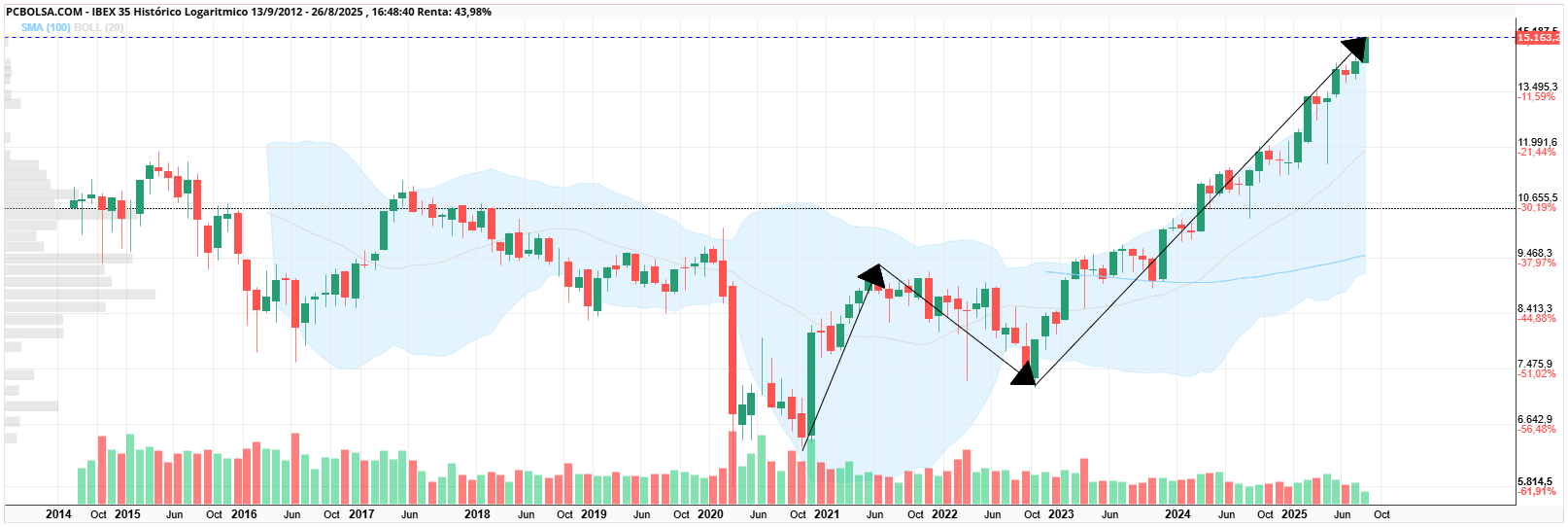 grafico de la accion IBEX 35