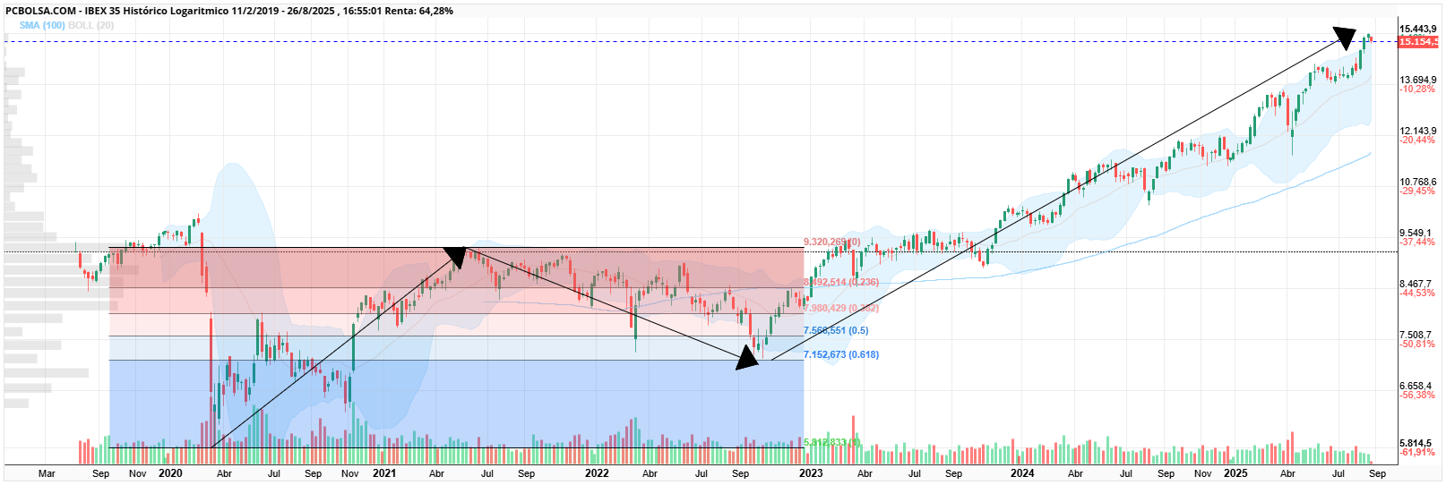 grafico de la accion IBEX 35