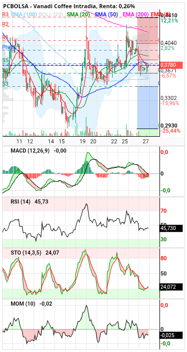 Vanadi Coffee - Steelsar he decidido no discutir contigo pero de verdad creeme que el AT si sirve. El dia 21 cuando ya habia tocado el 0.618 fibbo entra en subida nuevamente acompañado de las medias. No pudo con la ema200 y volvio a caer hasta ahora poniendo las medias de resistencia en vez de apoyo como en la subida. Ahora en nivel 0.5 fibbo y los indicadores descargados creo que volvera a intentar atacar la ema200. Veremos si esta vez puede