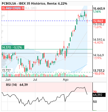 grafico de la accion IBEX 35