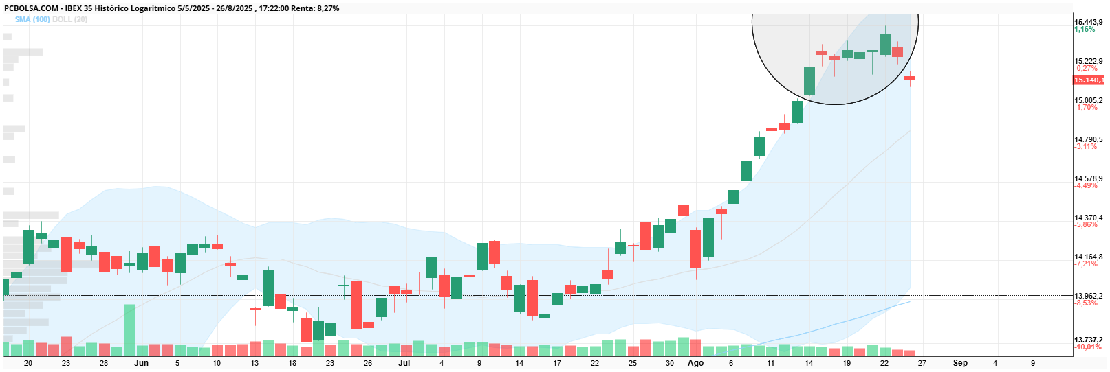 grafico de la accion IBEX 35