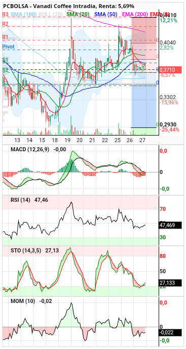 Vanadi Coffee - Creo que hay subida proxima. Indicadores descargados y girados al alza. El dia 21 cuando ya habia tocado el 0.618 fibbo entra en subida nuevamente acompañado de las medias. No pudo con la ema200 y volvio a caer hasta ahora poniendo las medias de resistencia en vez de apoyo como en la subida. Ahora en nivel 0.5 fibbo y los indicadores descargados creo que volvera a intentar atacar la ema200. Veremos si esta vez puede