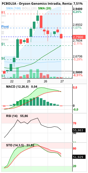 grafico de la accion Oryzon Genomics