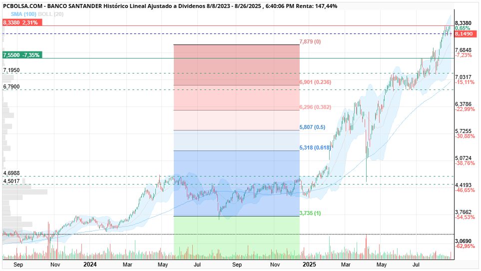 grafico de la accion Banco Santander