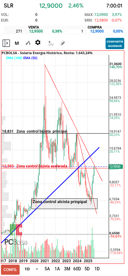 grafico de la accion Solaria Energia