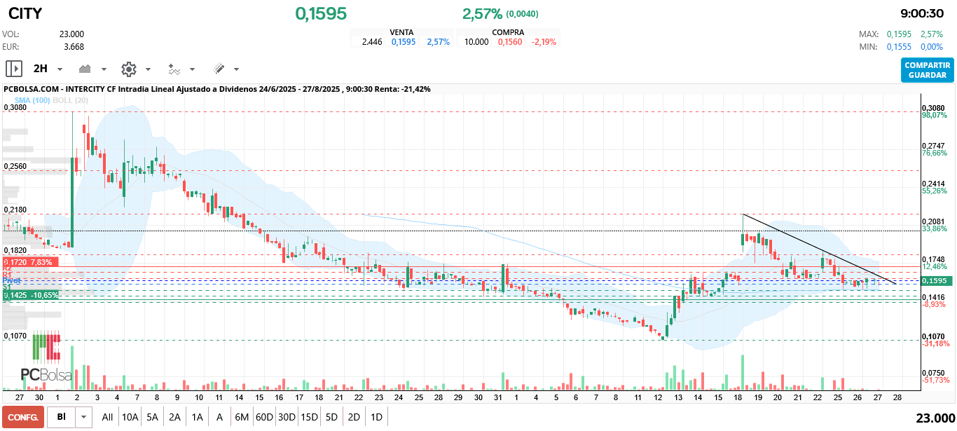 grafico de la accion Intercity CF
