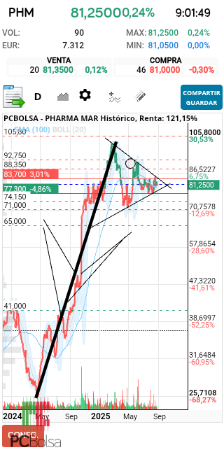 grafico de la accion Pharma Mar