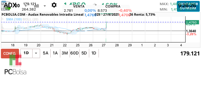 grafico de la accion Audax Renovables