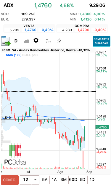 grafico de la accion Audax Renovables