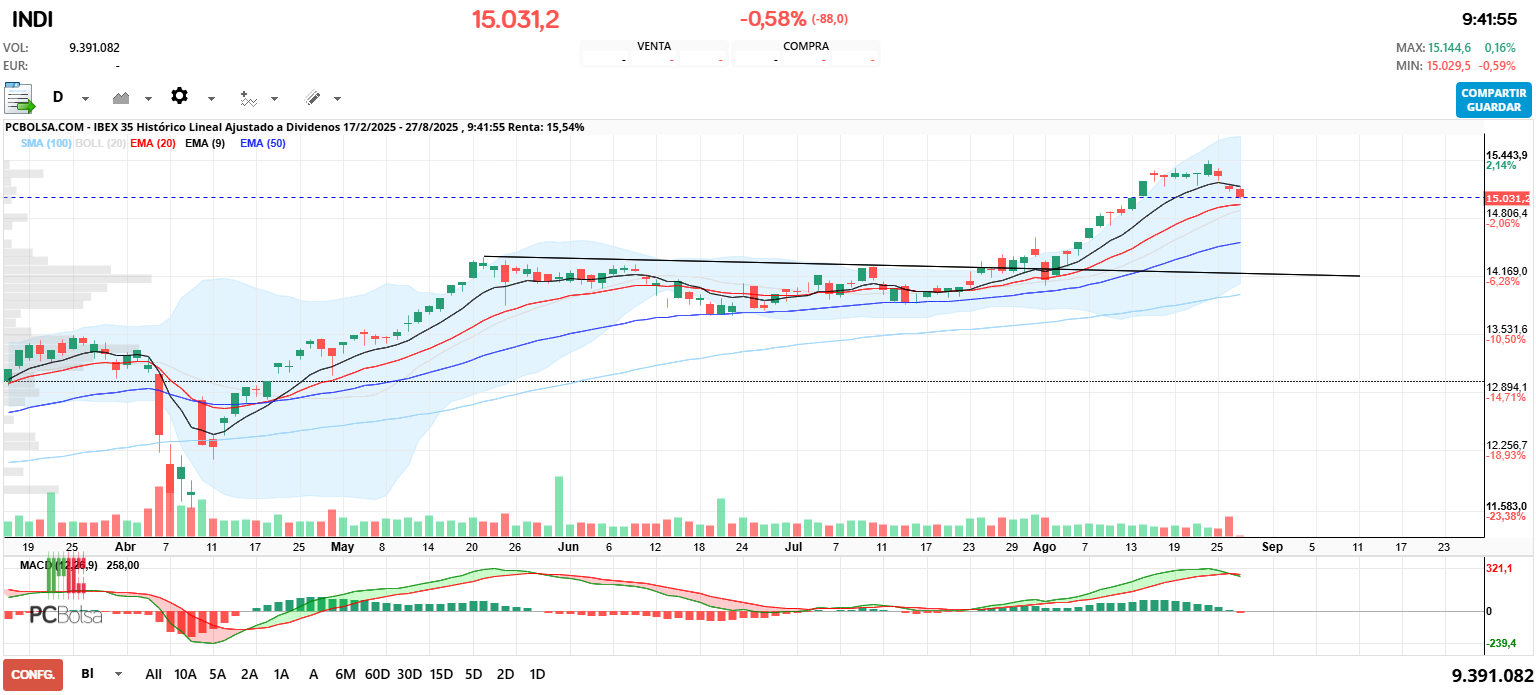 grafico de la accion IBEX 35