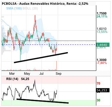 grafico de la accion Audax Renovables