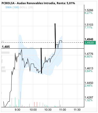 grafico de la accion Audax Renovables
