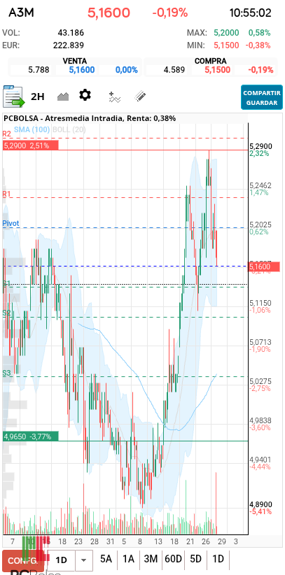 grafico de la accion toom