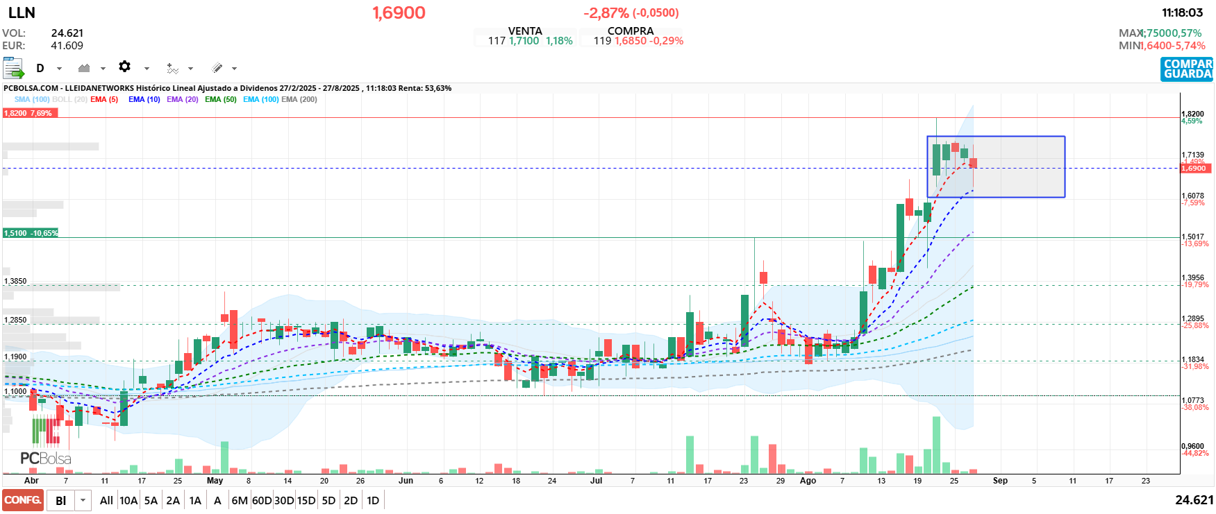 grafico de la accion Lleidanetworks