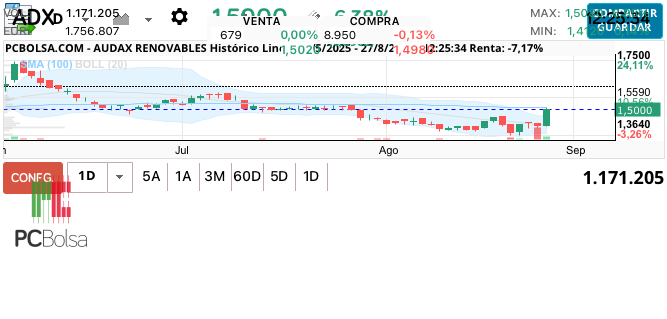 grafico de la accion Audax Renovables