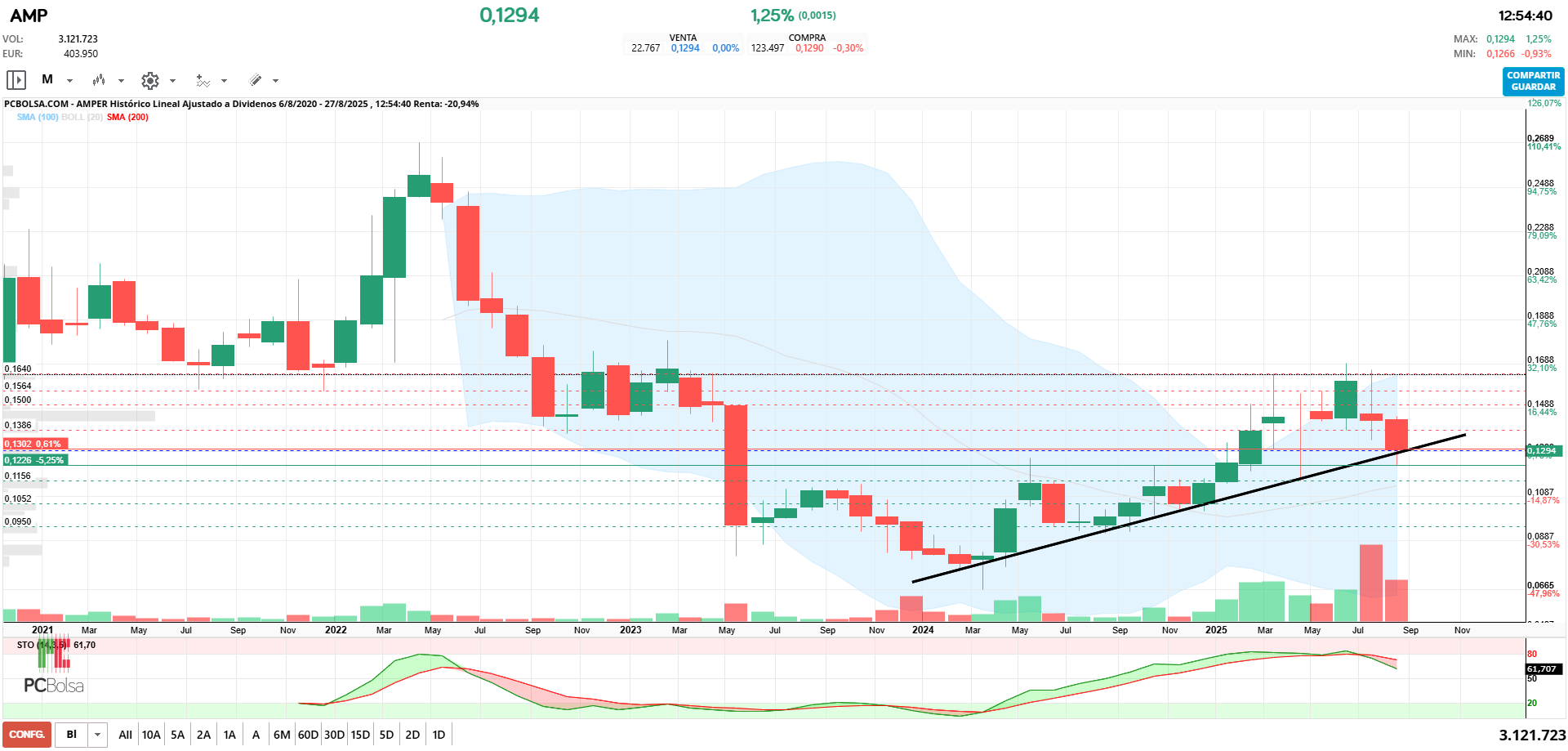 grafico de la accion Amper