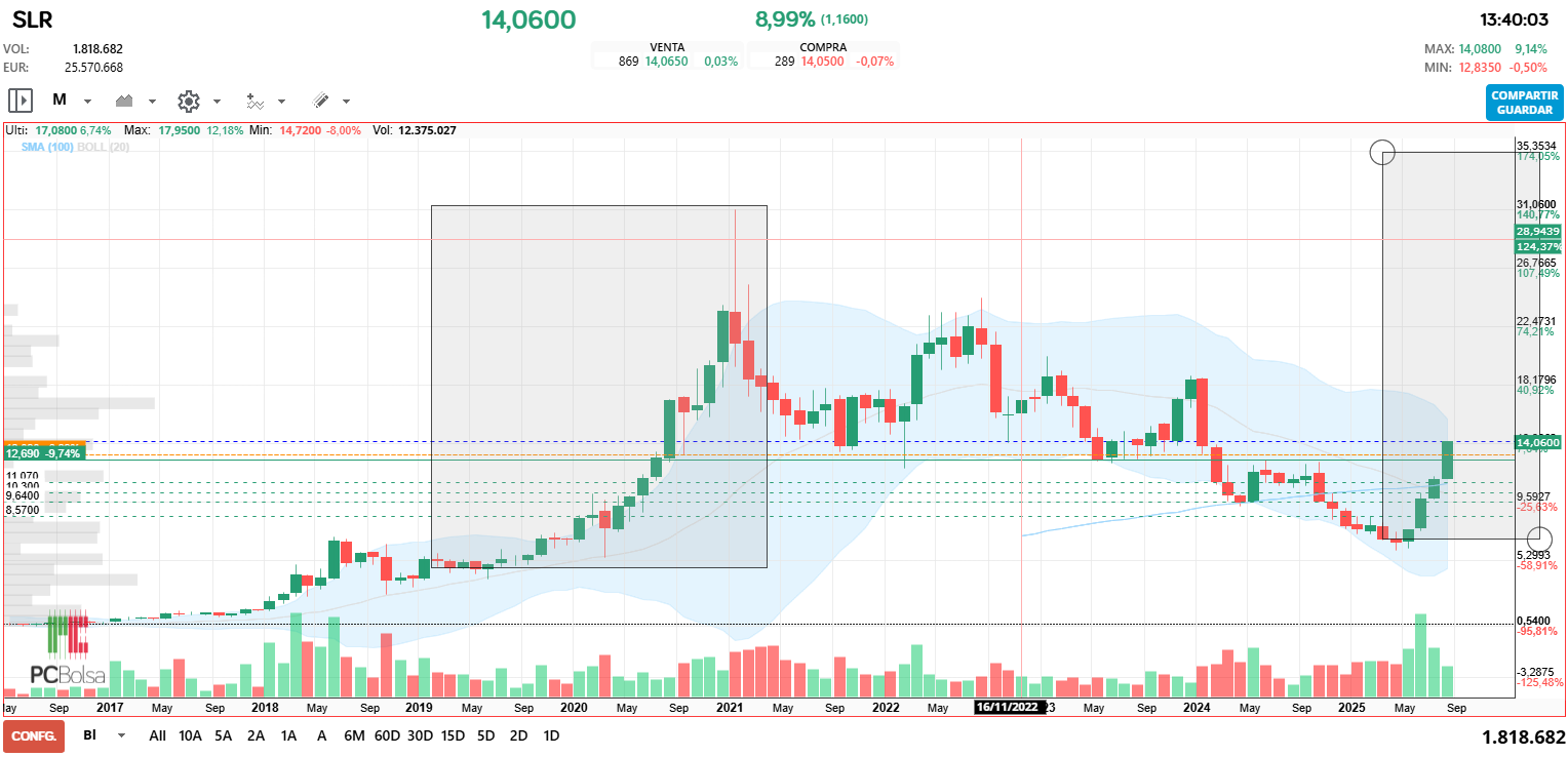 grafico de la accion Solaria Energia