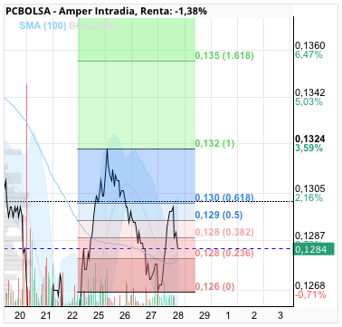 grafico de la accion Amper
