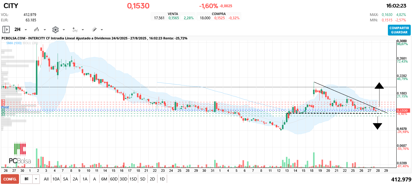 grafico de la accion Intercity CF