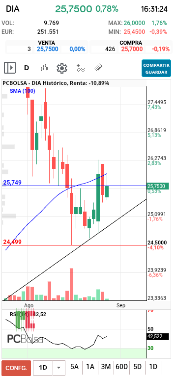 grafico de la accion DIA