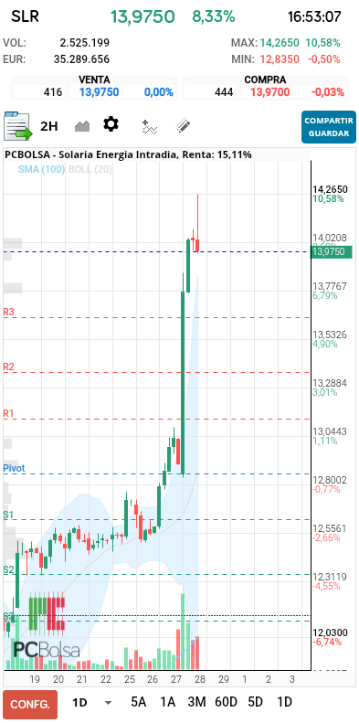 grafico de la accion Solaria Energia