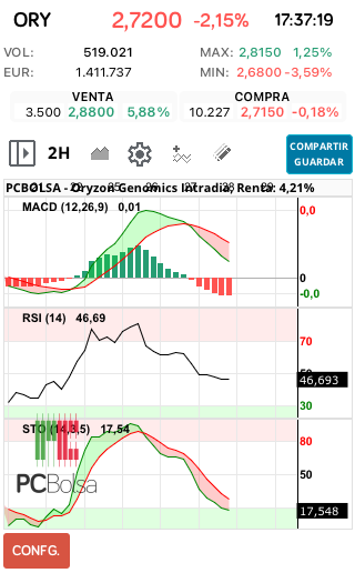 grafico de la accion Oryzon Genomics
