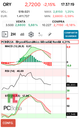 grafico de la accion Oryzon Genomics