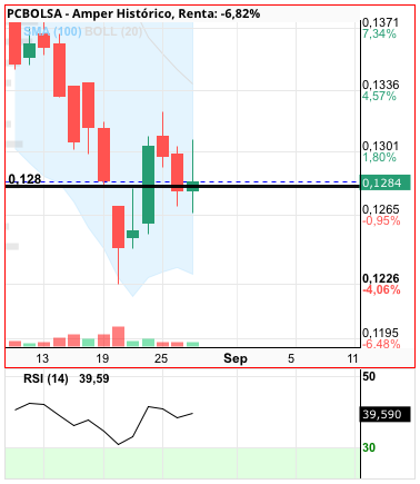 grafico de la accion Amper