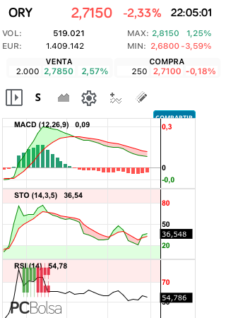 grafico de la accion Oryzon Genomics