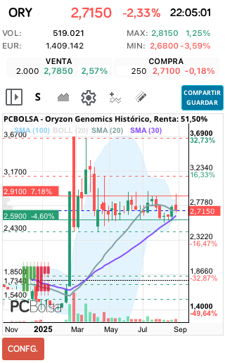 grafico de la accion Oryzon Genomics