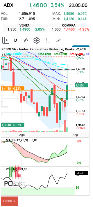 grafico de la accion henr77
