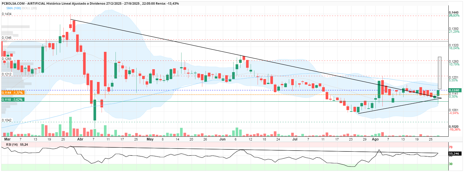 grafico de la accion fenix