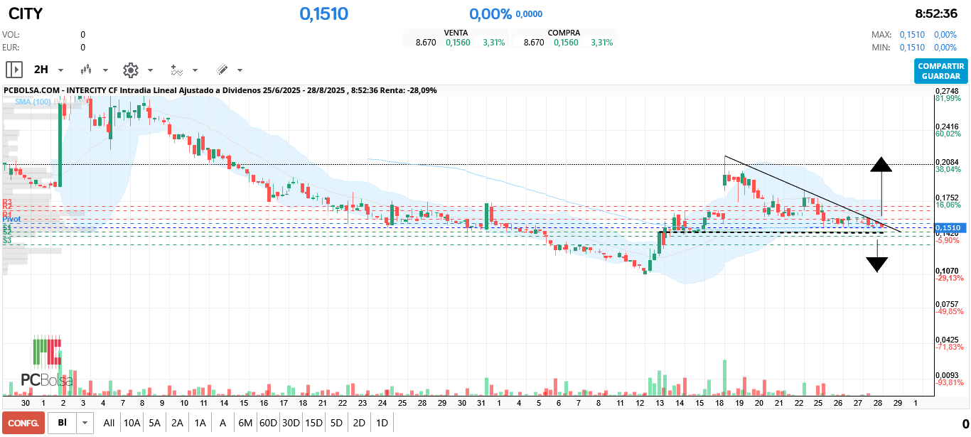 grafico de la accion Intercity CF