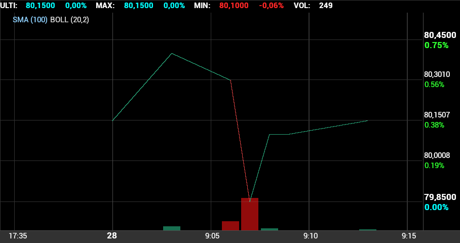 grafico de la accion Pharma Mar