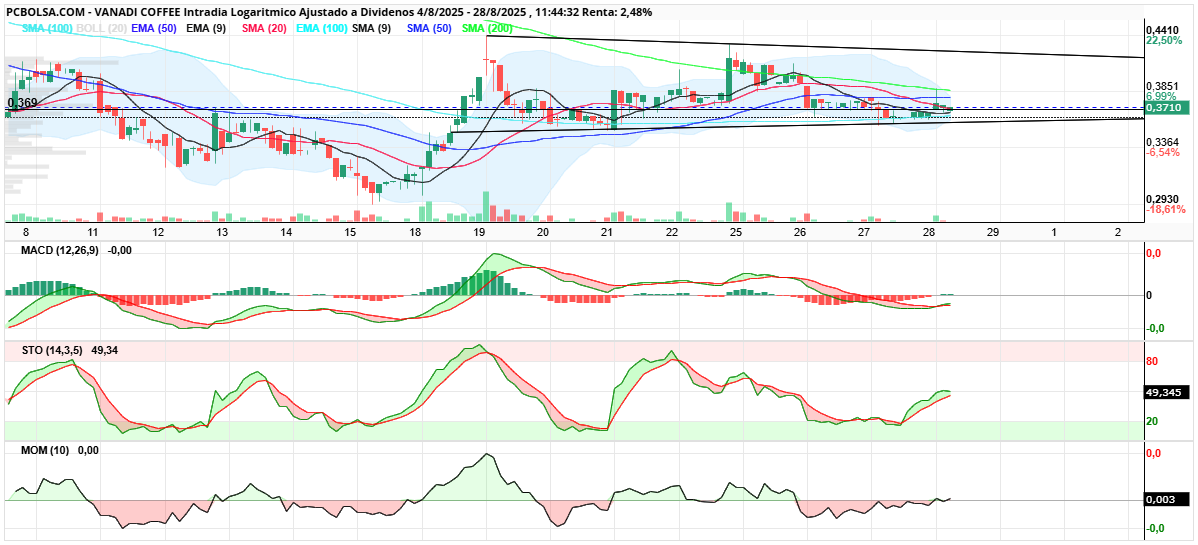 Vanadi Coffee - Grafico Horario ejerce de soporte sma 100. Sma 20 zoan de control si precio cruza a cierre de vela y se produce corte sma 9-20 dara fuerza al movimiento. Indicadores marcan entrada